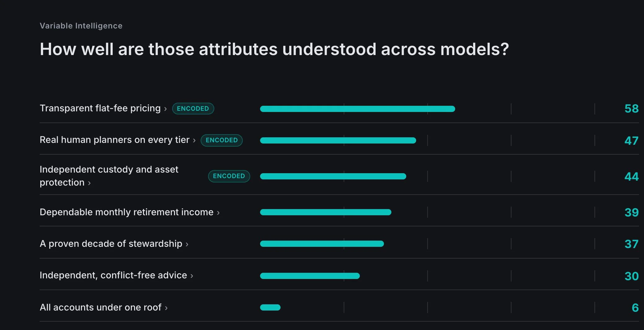 Seven brand beliefs scored 0 to 100, averaged across models