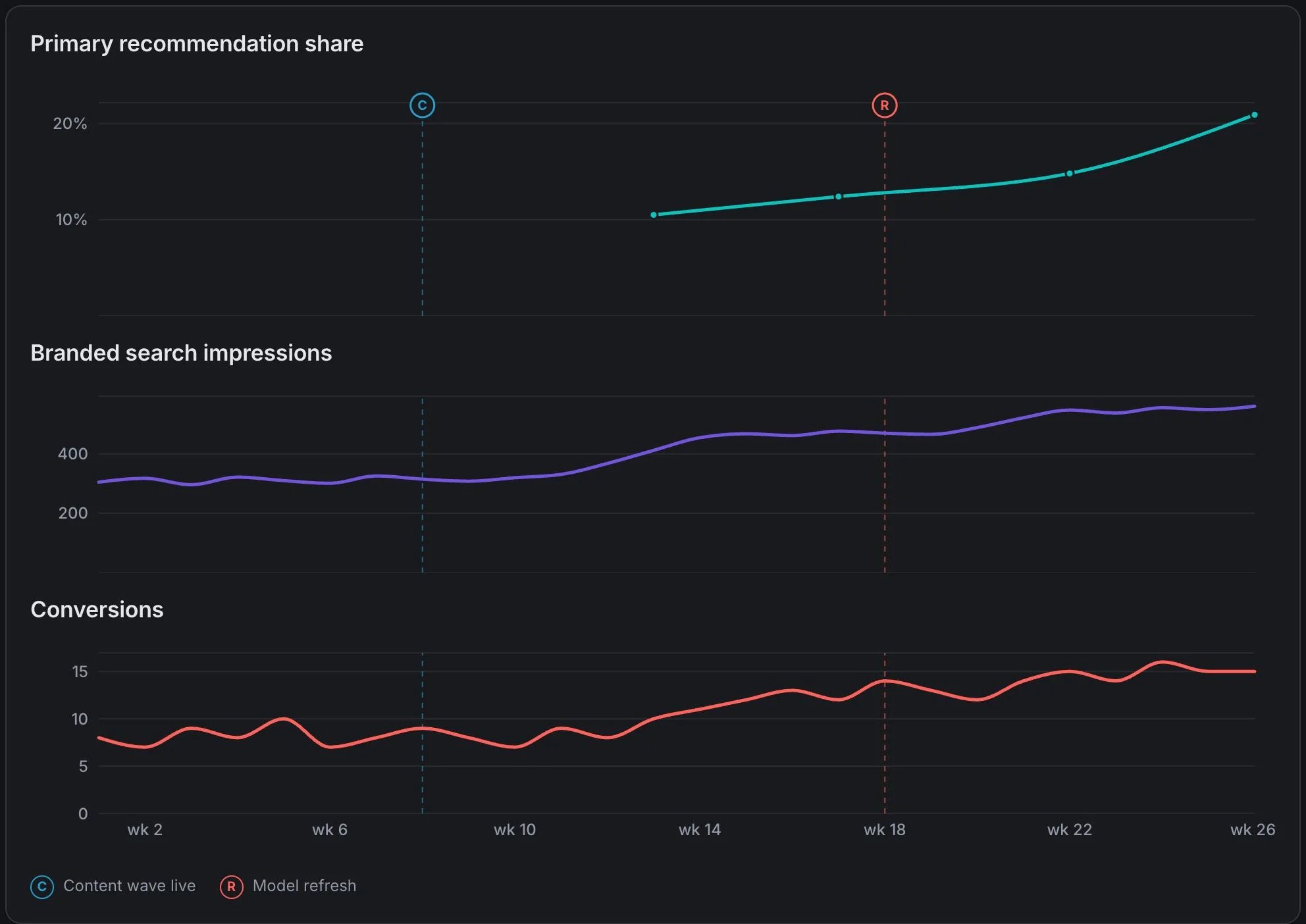 Primary recommendation share, branded search impressions and conversions on one timeline, with the content wave and model refresh marked