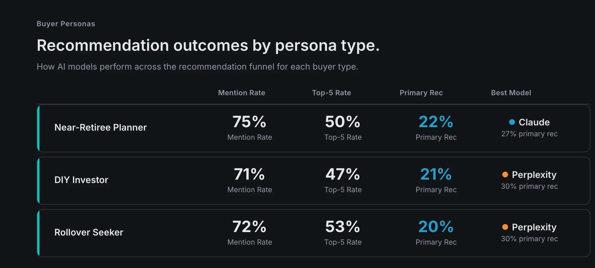 Recommendation outcomes by buyer persona: mention rate, top five rate, primary recommendation and the best model for each