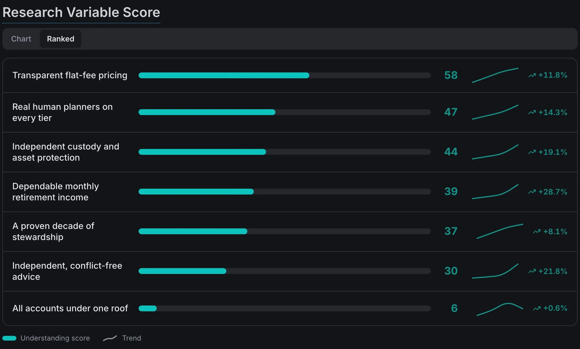 Research variable scores ranked, with the trend on each